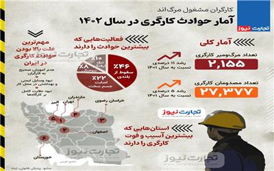 آمار حوادث کارگری در سال 1402