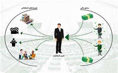 لزوم شفاف‌سازی هزینه‌های انتخاباتی